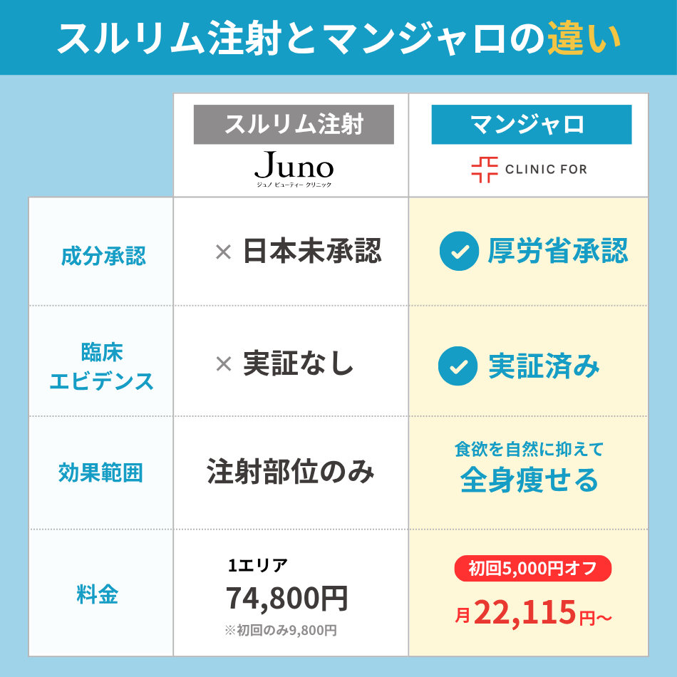 スルリム注射とマンジャロの違い